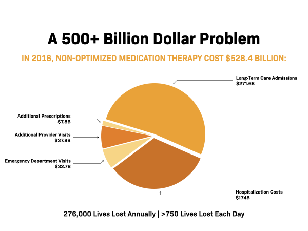 Arine Addressing a 500+ Billion Dollar Non-Optimized Medication Problem