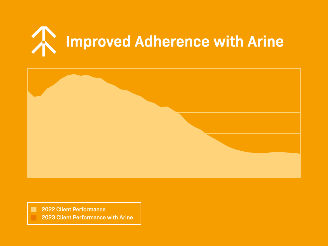 Arine Client Performance - Improved Adherence and Star Ratings